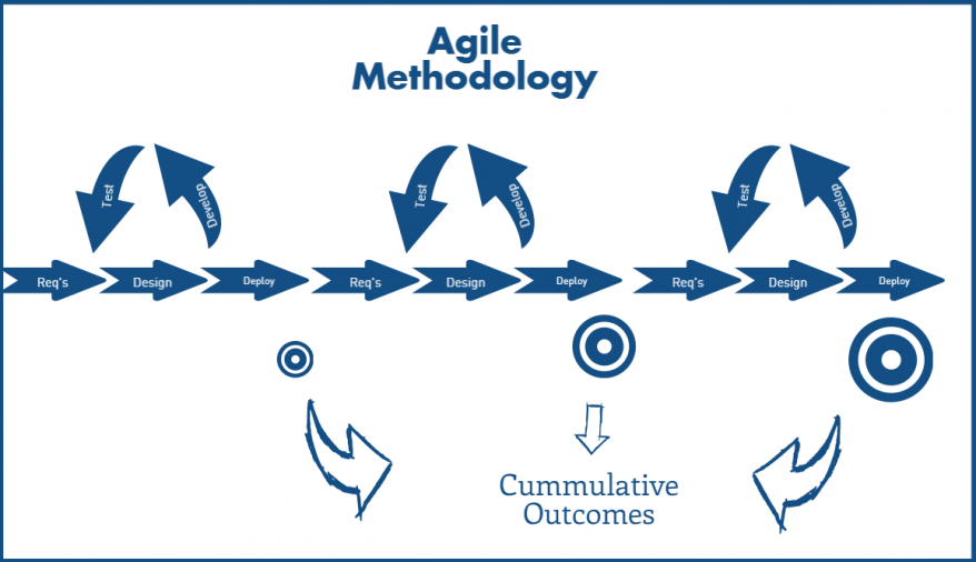 Difference Between Agile vs Waterfall